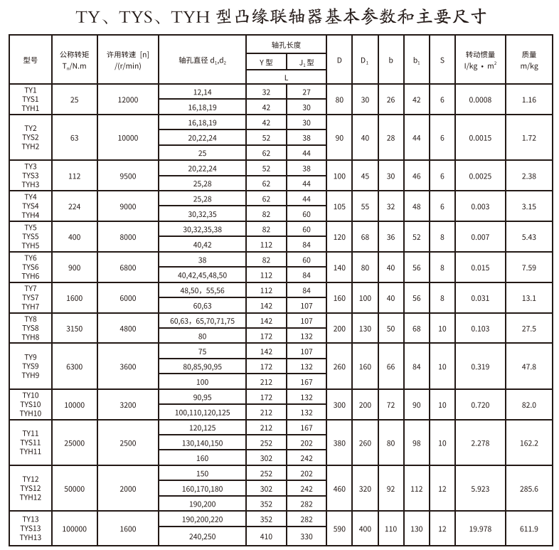 TY、TYS、TYH型凸緣聯(lián)軸器